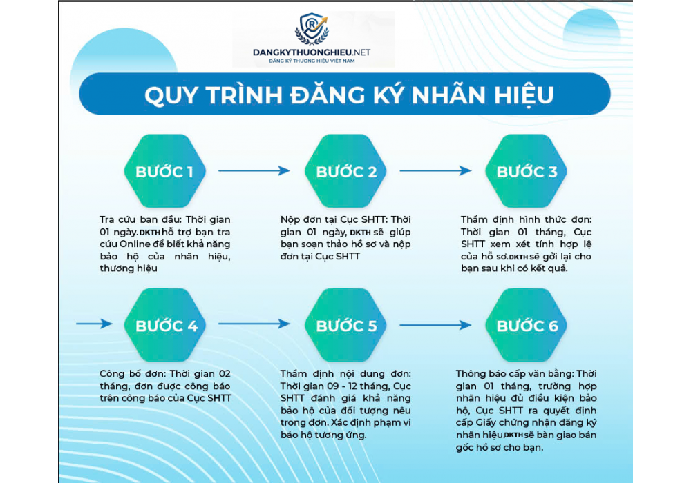 Hướng dẫn thủ tục đăng ký nhãn hiệu, thương hiệu 2026