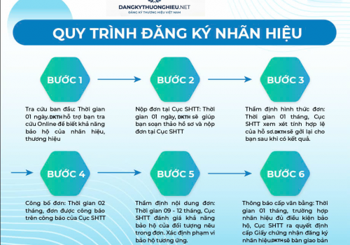 Hướng dẫn thủ tục đăng ký nhãn hiệu, thương hiệu 2026